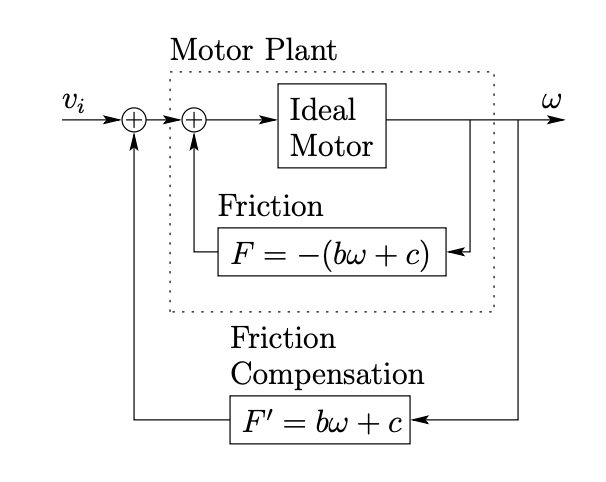 Friction model fit